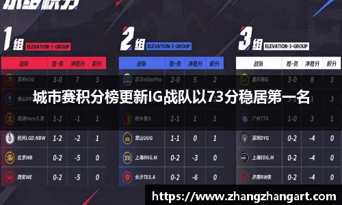 城市赛积分榜更新IG战队以73分稳居第一名